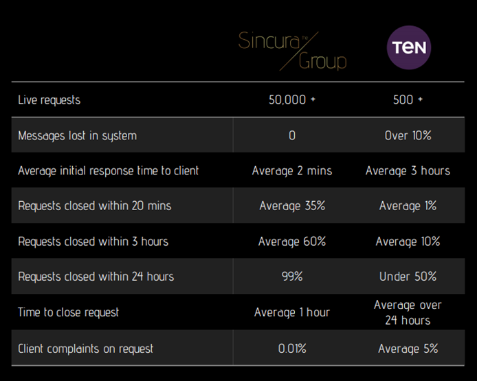 comparing ten group and sincura concierge services